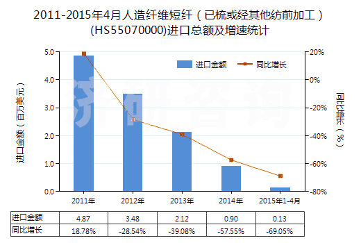 2011-2015年4月人造纖維短纖（已梳或經(jīng)其他紡前加工）(HS55070000)進(jìn)口總額及增速統(tǒng)計(jì)
